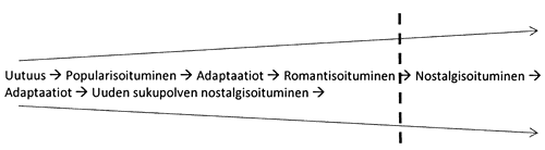 Suositun uutuuden hehkutusprosessin vaiheet.